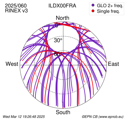 Azimuth / Elevation (polar plot)