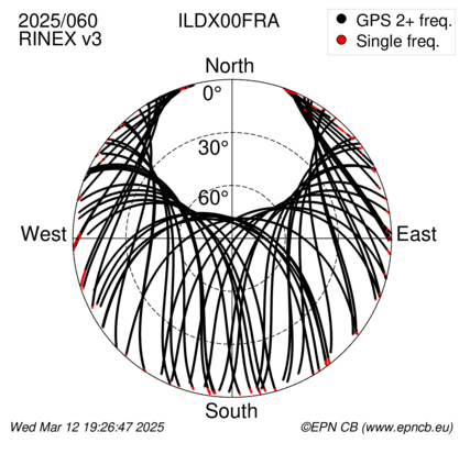 Azimuth / Elevation (polar plot)