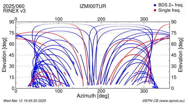 Azimuth / Elevation