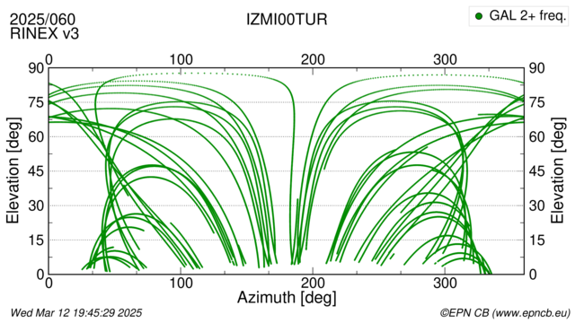 Azimuth / Elevation