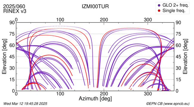 Azimuth / Elevation