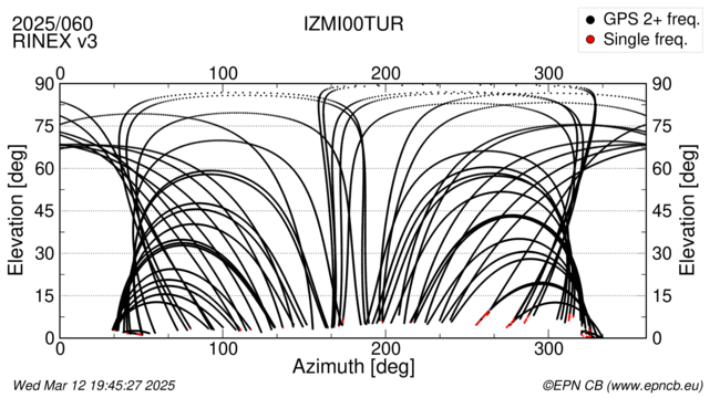 Azimuth / Elevation