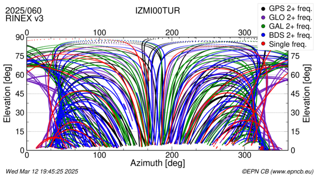 Azimuth / Elevation