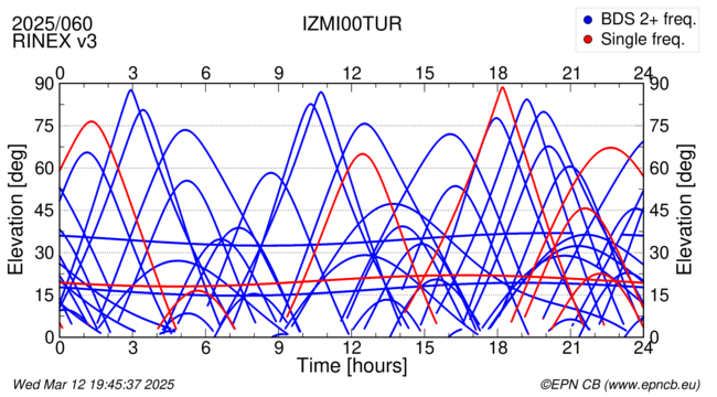 Azimuth / Elevation