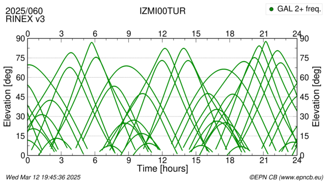 Azimuth / Elevation