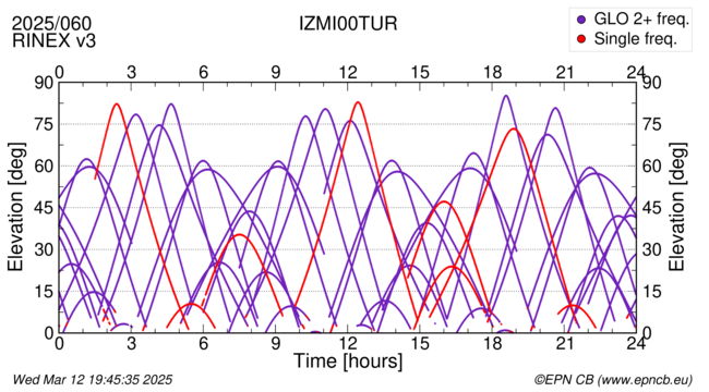 Azimuth / Elevation