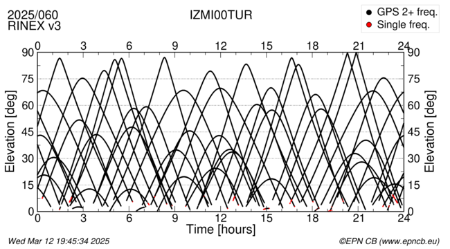 Azimuth / Elevation