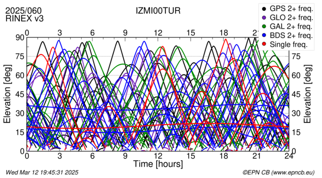 Time / Elevation