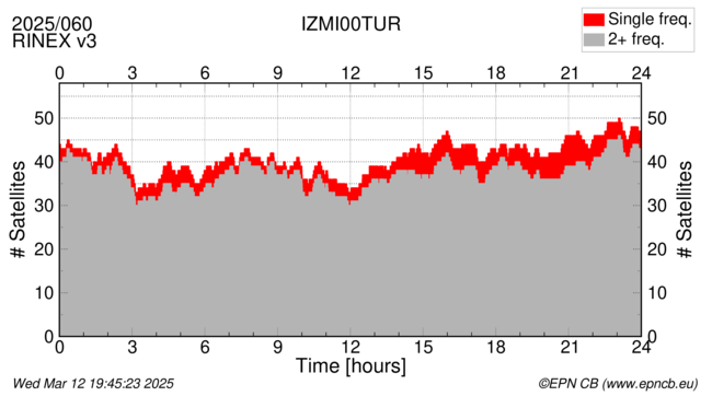 Time / Number of satellites