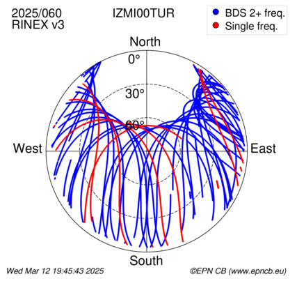 Azimuth / Elevation (polar plot)