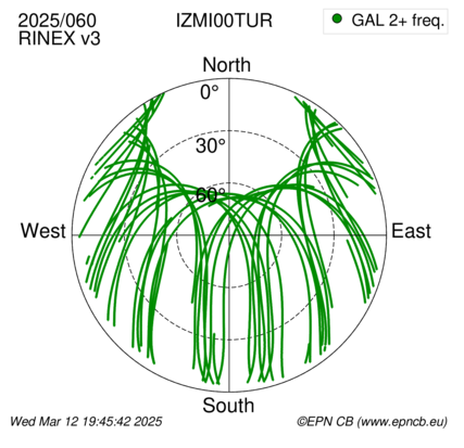 Azimuth / Elevation (polar plot)