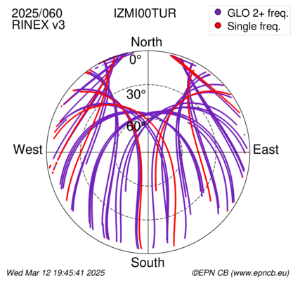 Azimuth / Elevation (polar plot)