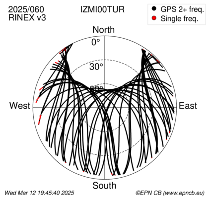 Azimuth / Elevation (polar plot)