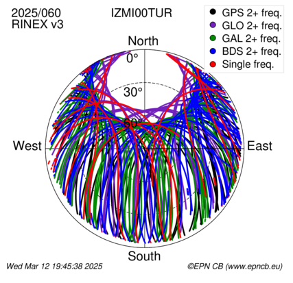 Azimuth / Elevation (polar plot)