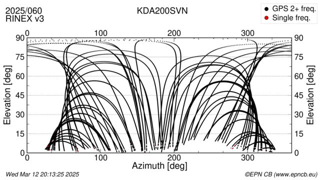 Azimuth / Elevation