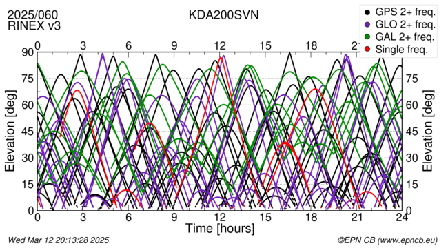 Time / Elevation