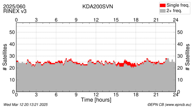 Time / Number of satellites