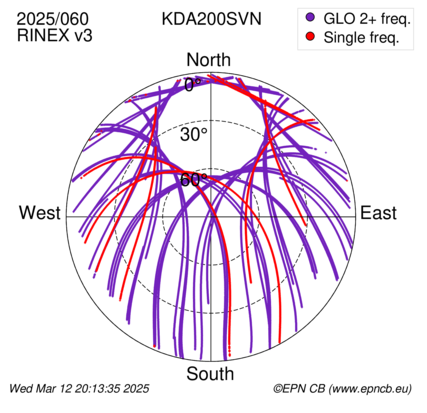 Azimuth / Elevation (polar plot)