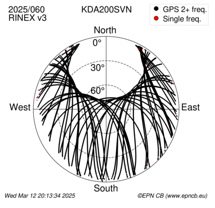 Azimuth / Elevation (polar plot)