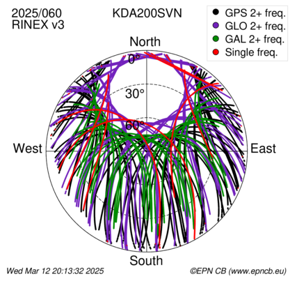 Azimuth / Elevation (polar plot)