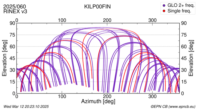 Azimuth / Elevation