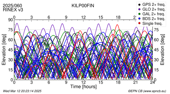 Time / Elevation