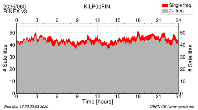 Time / Number of satellites