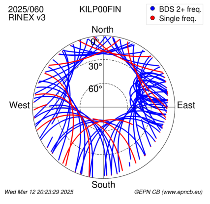 Azimuth / Elevation (polar plot)