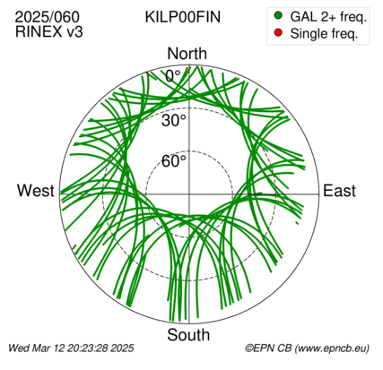 Azimuth / Elevation (polar plot)