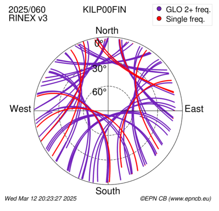 Azimuth / Elevation (polar plot)