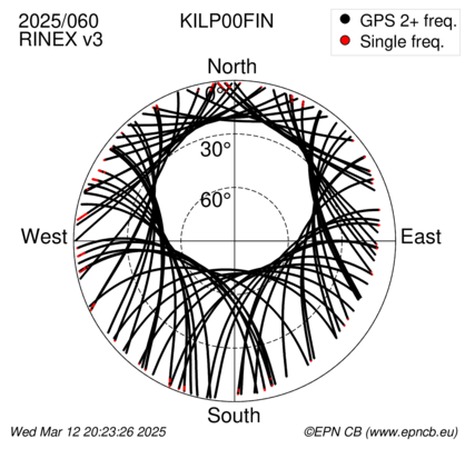 Azimuth / Elevation (polar plot)