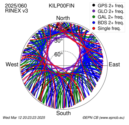 Azimuth / Elevation (polar plot)