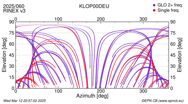 Azimuth / Elevation