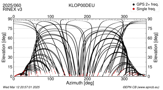 Azimuth / Elevation