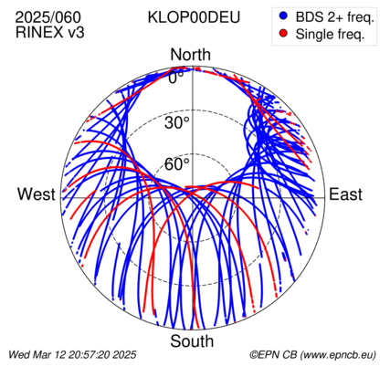 Azimuth / Elevation (polar plot)