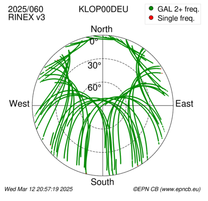 Azimuth / Elevation (polar plot)