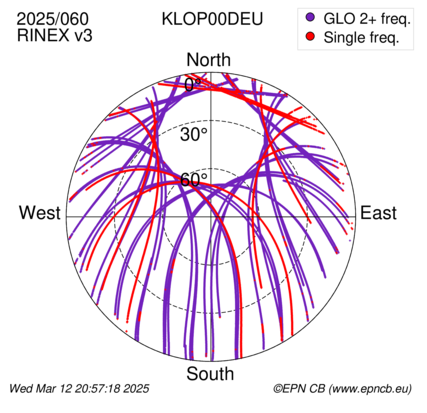 Azimuth / Elevation (polar plot)