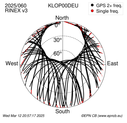 Azimuth / Elevation (polar plot)