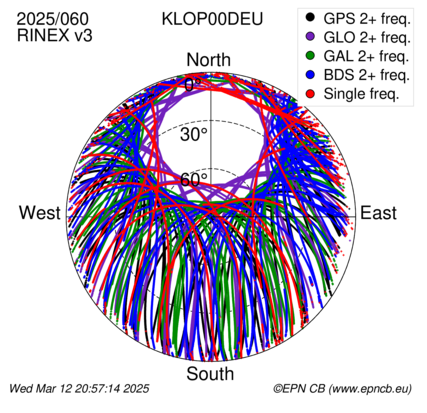 Azimuth / Elevation (polar plot)