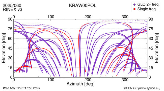 Azimuth / Elevation