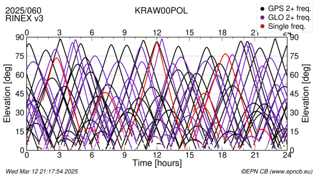 Time / Elevation