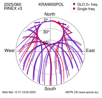 Azimuth / Elevation (polar plot)