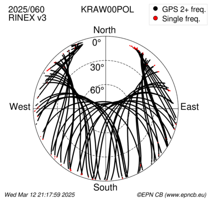 Azimuth / Elevation (polar plot)