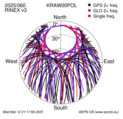 Azimuth / Elevation (polar plot)