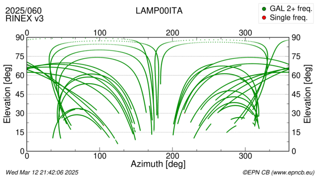 Azimuth / Elevation