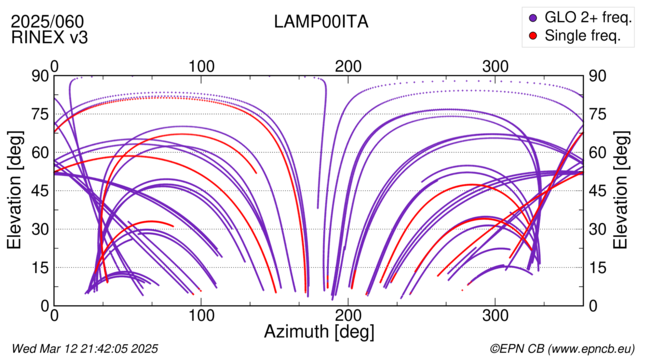 Azimuth / Elevation