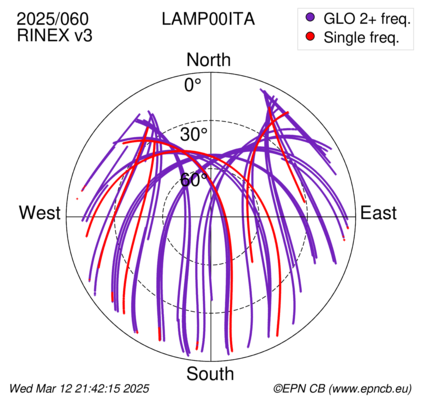 Azimuth / Elevation (polar plot)