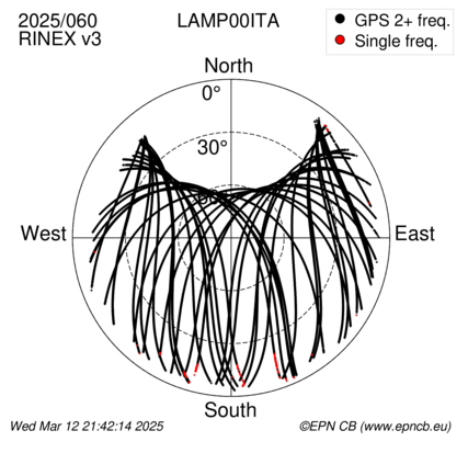 Azimuth / Elevation (polar plot)