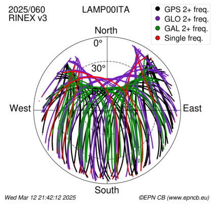 Azimuth / Elevation (polar plot)