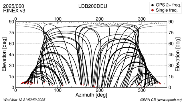 Azimuth / Elevation